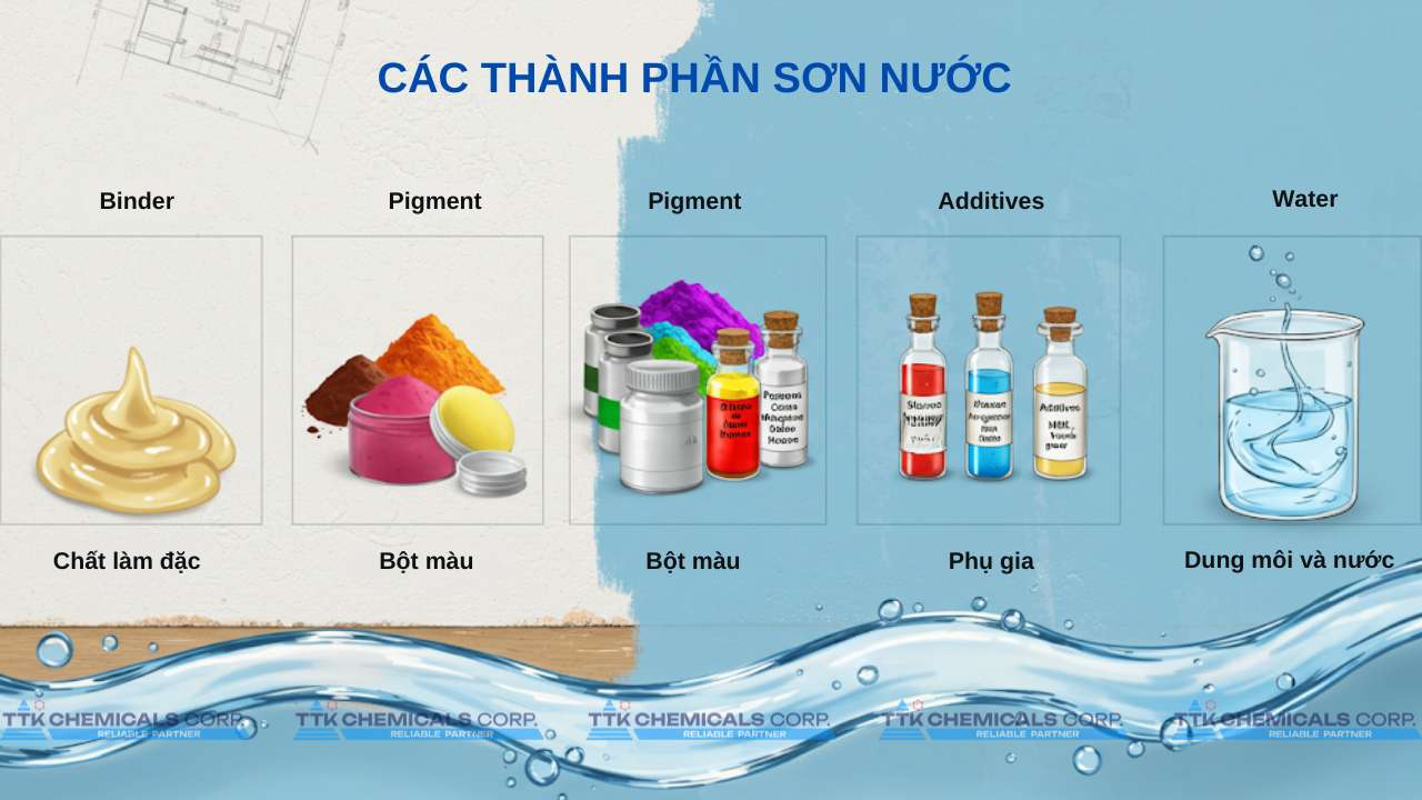Các thành phần cơ bản của sơn nước xây dựng